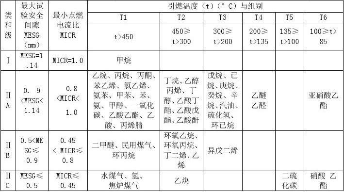 ?爆炸性氣體(蒸氣)混合物的分類